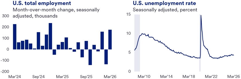 Two charts showing U.S. Total Employment monthly changes from March 2024 to March 2026 and U.S. Unemployment Rate trends from March 2010 to March 2026. The employment chart displays seasonally adjusted month-over-month changes in thousands, highlighting fluctuations with both gains and losses. The unemployment chart presents the seasonally adjusted unemployment rate percentage, showing a peak around 2020 followed by a decline and gradual rise toward 2026. 