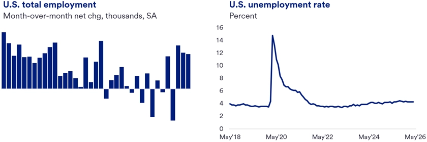 Bar graph showing U.S. total employment changes from April 2023 to May 2026, and line graph for unemployment rate. The bar graph showcases trends in overall workforce growth or decline over time. Each bar represents monthly data points, with the bars indicating the change in the total number of employed individuals during that period. The accompanying line graph charts the unemployment rate for the same period, providing a clear depiction of fluctuations in joblessness.