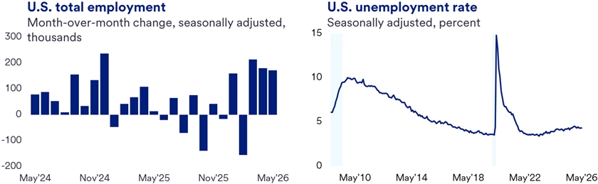 Two charts showing U.S. Total Employment and U.S. Unemployment Rate. The first chart displays month-over-month changes in total employment from May 2024 to May 2026, with bars representing thousands of jobs gained or lost. The second chart shows the seasonally adjusted unemployment rate from May 2010 to May 2026, highlighting trends including a sharp spike around 2020 and gradual changes before and after. 