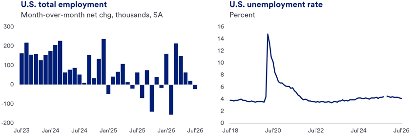 Bar graph showing U.S. total employment changes from July 2023 to July 2026, and line graph for unemployment rate. The bar graph showcases trends in overall workforce growth or decline over time. Each bar represents monthly data points, with the bars indicating the change in the total number of employed individuals during that period. The accompanying line graph charts the unemployment rate for the same period, providing a clear depiction of fluctuations in joblessness.