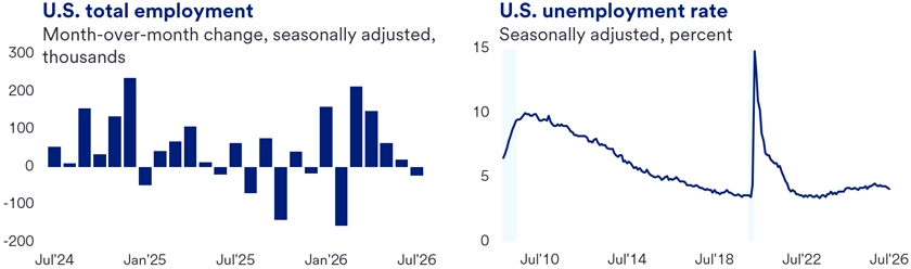 Two charts showing U.S. labor market trends. The first chart displays month-over-month changes in total employment from July 2024 to July 2026 in thousands, highlighting fluctuations in job gains and losses. The second chart shows the U.S. unemployment rate from July 2010 to July 2026, with a peak around 2020 followed by a steady decline and slight increase toward 2026. 