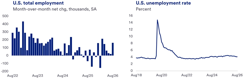 Bar graph showing U.S. total employment changes from August 2022 to August 2026, and line graph for unemployment rate. The bar graph showcases trends in overall workforce growth or decline over time. Each bar represents monthly data points, with the bars indicating the change in the total number of employed individuals during that period. The accompanying line graph charts the unemployment rate for a similar period, providing a clear depiction of fluctuations in joblessness.
