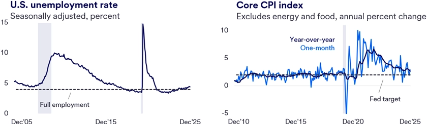 Two line graphs display U.S. economic indicators over time: the left graph shows unemployment rate from Dec 2005 to Dec 2025 with a peak above 15% around 2020 and a full employment line near 5%, while the right graph shows Core CPI Index annual percent change from Dec 2010 to Dec 2025 with year-over-year and one-month trends fluctuating around a Fed target of 2%. Both graphs use blue lines for data trends, include labeled axes with dates and percentages, and highlight significant spikes around 2020 indicating economic disruptions. 
