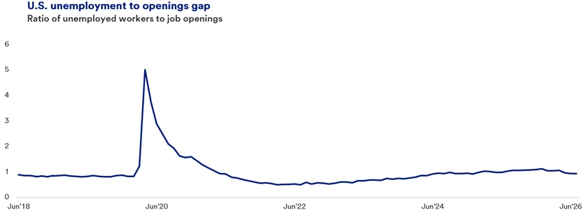 Line graph showing the Unemployment to Openings Gap from June 2018 to June 2026. The line depicts the ratio of unemployed workers to job openings, which was below 1 prior to 2020, spiked sharply above 5 during the early months of the COVID‑19 pandemic, then steadily declined through 2021 and 2022. Since then, the ratio has gradually risen and stabilized near 1 by 2024–2026, indicating a return to roughly one unemployed worker per job opening. 