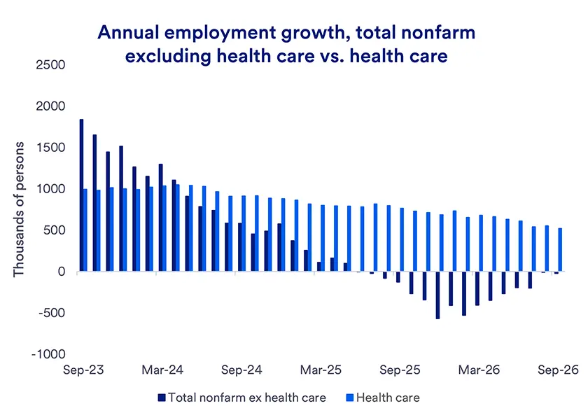 Bar chart comparing annual employment growth in thousands of persons for total nonfarm excluding health care and health care sectors from August 2023 to September 2026, showing a decline in nonfarm jobs and steady growth in health care jobs over time. 