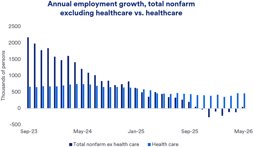 Bar chart comparing annual employment growth in thousands of persons for total nonfarm excluding health care and health care sectors from August 2023 to May 2026, showing a decline in nonfarm jobs and steady growth in health care jobs over time.