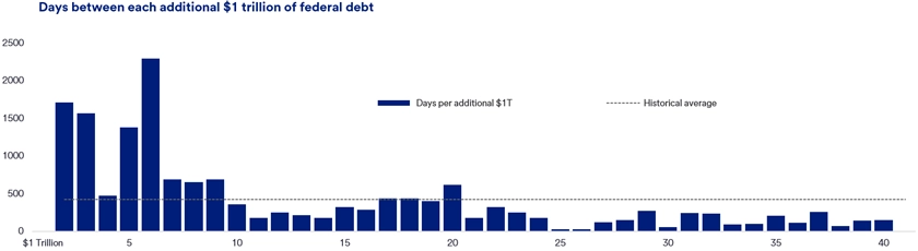 Bar chart titled “Days per Additional $1T” showing days needed for each additional $1 trillion of U.S. federal debt, with very high values early on and generally shorter intervals as total debt rises from $1 trillion to $40 trillion.