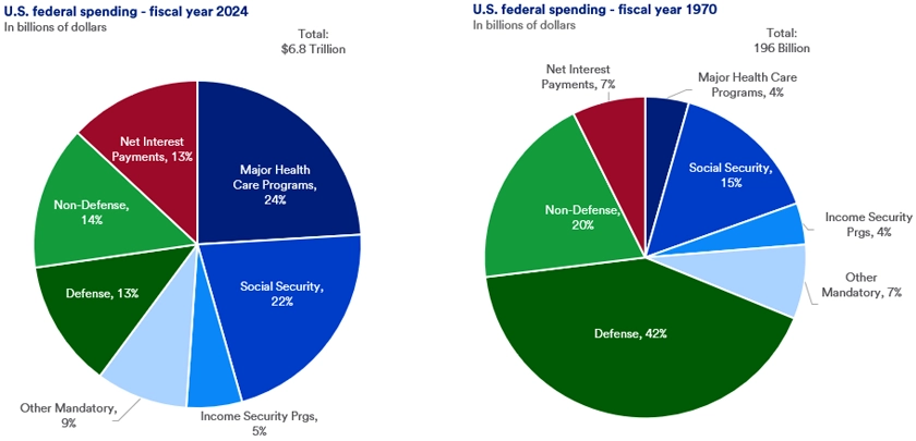 Two pie charts comparing U.S. Federal Spending: FY 2024 and FY 1970 with spending categories and percentages, highlighting shifts in priority areas over time. The charts are divided into categories such as Defense, Social Security, Medicare and Health, Income Security, Net Interest, and Others, each represented by distinct colors. The FY 2024 chart emphasizes a significant portion allocated to Social Security and Medicare and Health, reflecting an increased focus on support for aging populations and healthcare needs. By contrast, the FY 1970 chart showcases a larger allocation toward Defense spending, indicative of the geopolitical climate of the time.