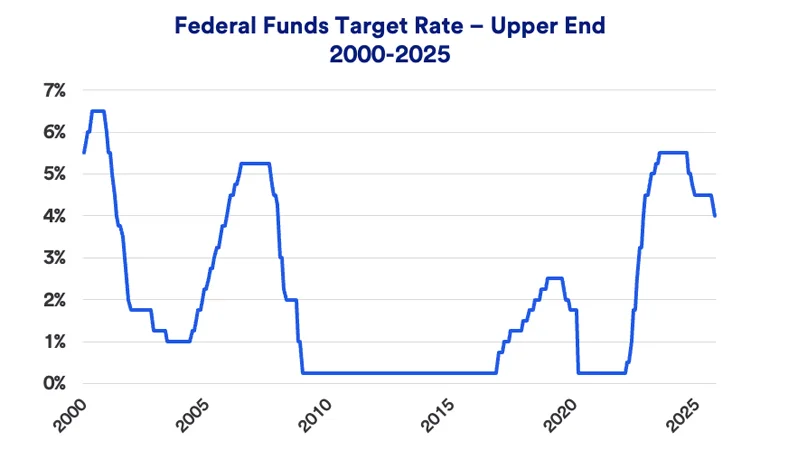 Chart depicts the Federal Reserve’s target interest rate from 2000 to 2025.