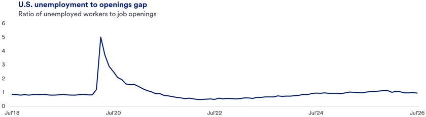 Line graph showing the Unemployment to Openings Gap from July 2018 to July 2026. The line depicts the ratio of unemployed workers to job openings, which was below 1 prior to 2020, spiked sharply above 5 during the early months of the COVID‑19 pandemic, then steadily declined through 2021 and 2022. Since then, the ratio has gradually risen and stabilized near 1 by 2024–2026, indicating a return to roughly one unemployed worker per job opening. 