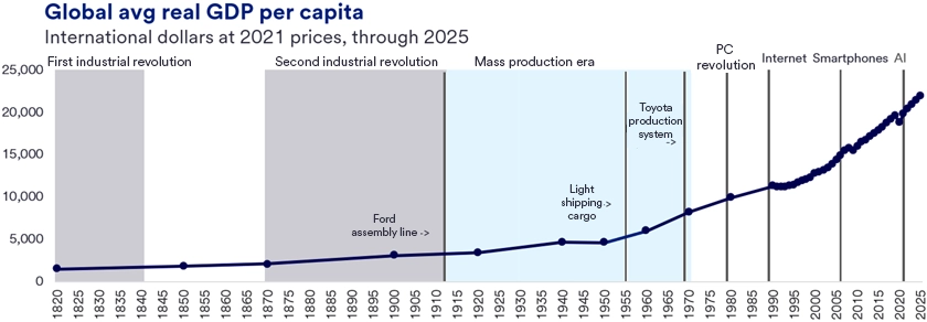 Line graph of global average real GDP per capita from 1820 to 2025, showing gradual growth until 1950 and a sharp rise after 1970.  