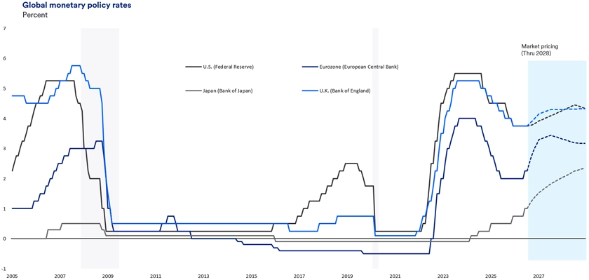 Line chart showing central bank interest rates for the United States, Eurozone, United Kingdom, and Japan from 2005 to 2028 (including market projections). U.S., Eurozone, and U.K. rates rise sharply in 2022–2023 to above 4–5% before easing modestly, while Japan’s rate remains near zero before gradually increasing. Projected paths suggest policy rates remain elevated and, in most cases, are expected to move higher than current levels through 2028. 