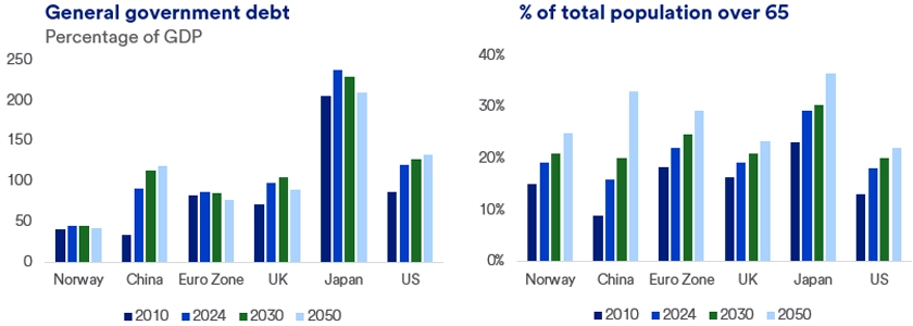 Two bar charts comparing General Government Debt and population over 65 for Norway, China, Euro Zone, UK, Japan, and US from 2010 to 2050. The graphs depict trends in General Government Debt as a percentage of GDP and the proportion of the population aged 65 and older across six regions—Norway, China, the Euro Zone, the UK, Japan, and the US—from 2010 to projected estimates in 2050. The graphs highlight variations between countries, with some showing significant increases in debt levels and aging populations over the decades.