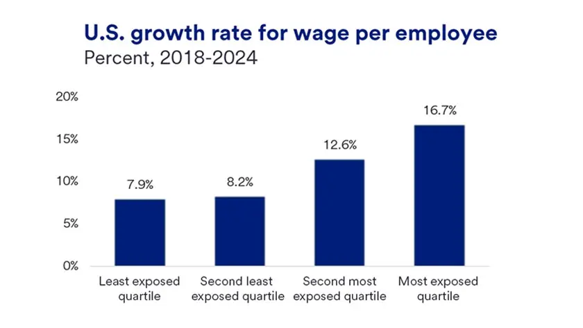 Bar chart titled “U.S. growth rate for wage per employee, Percent, 2018-2024,” showing growth rising by exposure quartile from 7.9% for least exposed, 8.2% for second least exposed, 12.6% for second most exposed, and 16.7% for most exposed.   