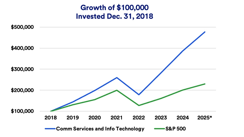 Chart depicts Growth of $100,000 Invested Dec. 31, 2018