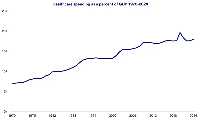 Line graph showing healthcare spending as a percentage of GDP from 1970 to 2024, illustrating a steady increase from around 6% in 1970 to nearly 19% in 2024 with notable rises in the early 2000s and a peak around 2019. 