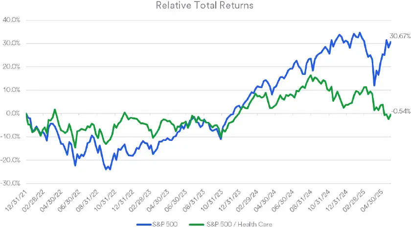 Chart depicts relative total returns of the S&P 500 and the S&P 500 healthcare sector: 12/31/2021 - 04/30/2025.