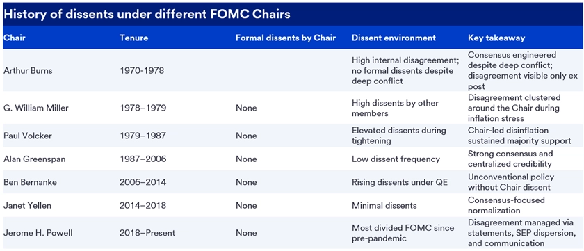 The table outlines the dissent counts by member type from 1936 to 2026, focusing on voting patterns for monetary policy. It categorizes the dissents based on decisions favoring either easier or tighter policy directions. Each row highlights the breakdown of disagreements among different member groups, providing insights into historical trends in decision-making and the dynamics of consensus within policy-making institutions over the decades. 