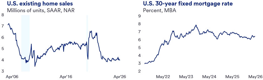 wo line graphs showing U.S. Existing Home Sales from April 2006 to April 2026 and U.S. 30-Year Fixed Mortgage Rates from May 2022 to May 2026. The first graph illustrates home sales in millions of units with fluctuations including a sharp drop around 2020. The second graph depicts mortgage rates as a percentage, rising sharply in 2022, peaking near 8%, and then stabilizing slightly above 6% through 2026.