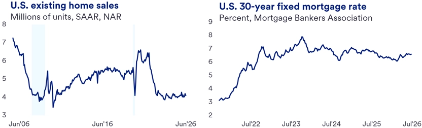 Two line graphs showing U.S. Existing Home Sales from 2006 to 2026 and U.S. 30-Year Fixed Mortgage Rates from 2022 to 2026. The first graph tracks home sales in millions of units, revealing fluctuations and a general decline after 2018. The second graph displays mortgage rates as a percentage, highlighting a rise peaking around 2023 followed by moderate fluctuations through 2026.