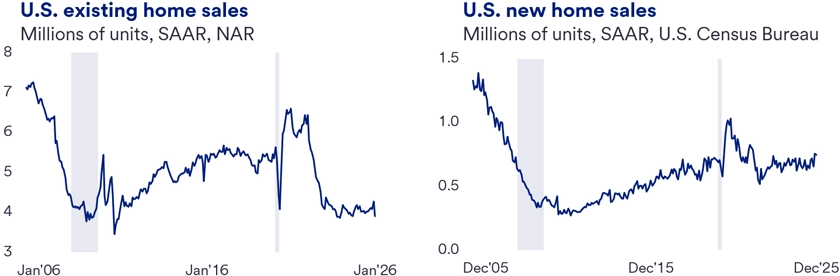 Line graphs illustrating the trends in U.S. existing home sales and new home sales from 2005 to 2026. The graphs highlight significant fluctuations over the years, including the sharp decline during the 2008 financial crisis and the subsequent recovery. They also show projected sales trends through 2026, reflecting steady growth and potential stabilization in both markets. Existing home sales are represented with a distinct line pattern to differentiate them from new home sales, allowing for easy comparison of the two data sets over time. 