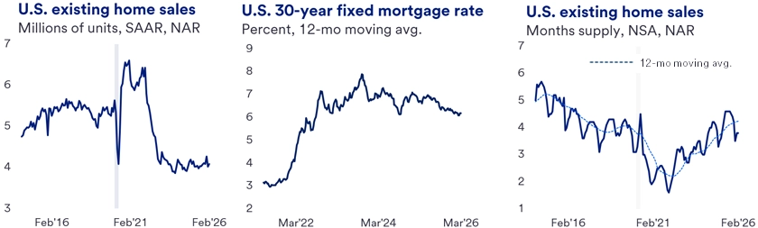 Three graphs showing U.S. Existing Home Sales, Mortgage Rates, and Months Supply from 2016 to 2026. The first graph illustrates U.S. Existing Home Sales from 2016 to 2026, displaying trends in total sales volume over this 10-year period. The second graph presents Mortgage Rates within the same timeframe, highlighting fluctuations in interest rates that might influence buyer behavior and affordability. The third graph depicts Months Supply, showing the ratio of available homes to the current monthly sales pace, which provides insight into market balance and inventory levels.