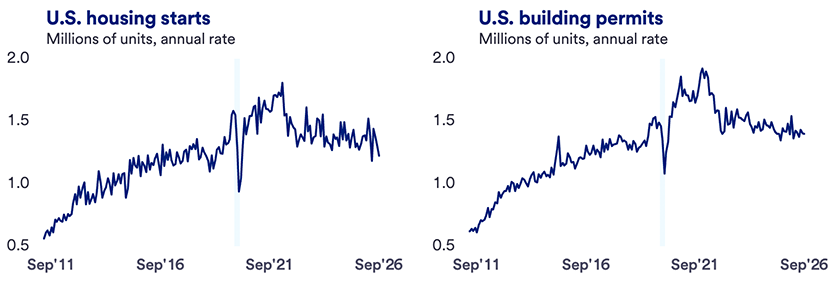 Two line charts compare U.S. housing starts and U.S. building permits from Sep. 2011 to Sep. 2026, in millions of units at an annual rate. Both rise steadily, drop sharply around 2020, peak near 1.8 to 1.9 million in 2021 to 2022, then ease to about 1.3 to 1.5 million by 2026. 