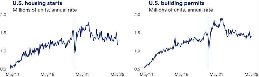 Two line graphs showing U.S. Housing Starts and U.S. Building Permits from May 2011 to May 2026. The first graph displays the annual rate of housing starts in millions of units, highlighting growth trends and recent fluctuations. The second graph presents the annual rate of building permits issued, illustrating similar trends with peaks and declines over the same period. 