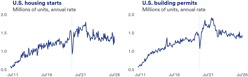 Two line charts show U.S. housing starts and U.S. building permits from 2011 to 2026, measured in millions of units at an annual rate. Both rise steadily through the 2010s, dip sharply around 2020, peak near 2021, and then ease to about 1.3 to 1.5 million units by 2026. 