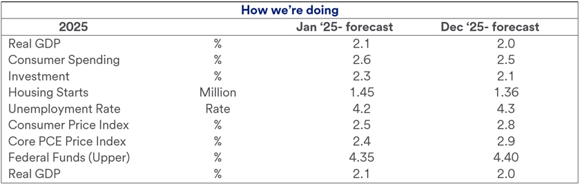 Table showing U.S. Bank Economics Research Group’s U.S. Baseline Forecasts, comparing January 2025 with December 2025. The chart includes Consumer Spending, Investment, Housing Starts, Unemployment Rate, Consumer Price Index, Core PCE Price Index and Federal Funds Rate forecasts.