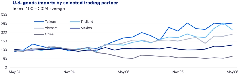 Line chart titled “U.S. Goods Imports by Selected Trading Partner” showing imports from China, Mexico, Taiwan, Thailand, and Vietnam from May 2024 through May 2026, indexed so that the 2024 average equals 100. Import trends were relatively similar across countries through late 2024. Beginning in early 2025, import patterns diverged significantly. Imports from China declined steadily, falling to roughly 50–65% of their 2024 average by 2026. In contrast, imports from Taiwan and Thailand rose sharply, reaching roughly 200–250% of their 2024 average at various points during 2025 and 2026. Imports from Vietnam also increased, ending near 190% of its 2024 average. Imports from Mexico remained comparatively stable but trended modestly higher, ending around 125–130% of its 2024 average. The chart suggests that higher tariffs did not simply reduce U.S. imports overall. Instead, sourcing shifted away from China and toward alternative suppliers in Asia and North America, illustrating a reallocation of trade flows rather than a broad contraction in trade. Source: U.S. Bank Economics; U.S. Census Bureau.  
