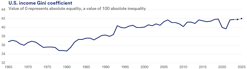 Line graph displaying the U.S. income Gini coefficient trend from 1965 to 2025. The Gini coefficient values range from 34 to 42, indicating changes in income inequality over time. The graph shows a gradual increase in the coefficient, reflecting a rise in income inequality, with notable fluctuations at various periods. Key points include a steady climb during the 1980s and 1990s and smaller shifts after 2000, highlighting the evolving economic landscape in the United States.