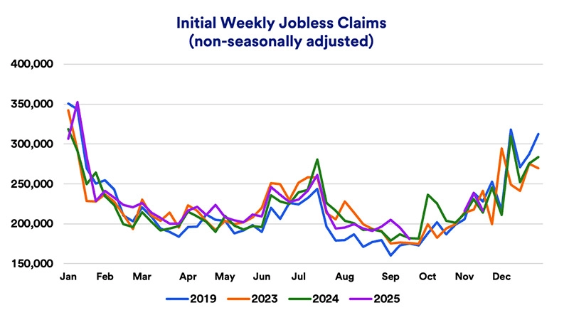 Chart depicts initial jobless claims: 2019-2025.