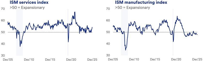 Two line graphs illustrating the trends of the ISM Services and Manufacturing Index from December 2005 to December 2025, with the x-axis representing the timeline in years and the y-axis indicating index values. The Services Index is shown with a bold blue line, consistently fluctuating above the Manufacturing Index, which is represented by a dashed green line.