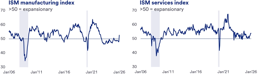 Side-by-side line graphs illustrating the trends of the ISM Manufacturing Index and ISM Services Index over a 20-year period, from 2006 to 2026. The left graph represents the Manufacturing Index, showing fluctuations that reflect the health and activity of the manufacturing sector, while the right graph depicts the Services Index, which captures the performance of the services sector during the same timeframe. Key points of interest include the dips reflecting economic downturns, such as the 2008 financial crisis, and the sharp decline during the COVID-19 pandemic around 2020. Following these events, both indices show recovery trends, highlighting resilience and growth within each sector. 