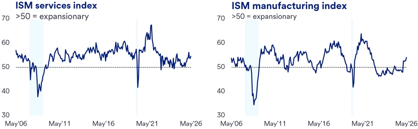 Two line graphs showing the ISM Services Index and ISM Manufacturing Index from May 2006 to May 2026. Both indexes fluctuate around the 50 expansionary threshold, with notable dips during economic downturns and peaks indicating growth periods. The Services Index shows sharp declines around 2008 and 2020, followed by recoveries, while the Manufacturing Index displays similar trends with volatility reflecting manufacturing sector cycles.