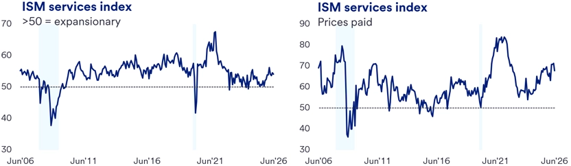 Two line graphs showing the ISM Services Index and ISM Services Index Prices Paid from June 2006 to June 2026. The first graph tracks the overall ISM Services Index, indicating expansionary periods above 50, with fluctuations and peaks notably around 2021. The second graph illustrates the Prices Paid index, showing greater volatility with sharp declines and rises, especially during economic downturns and recoveries. Both graphs include shaded areas highlighting recession periods. 