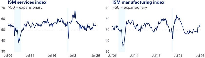 Two line graphs showing the ISM Services Index and ISM Manufacturing Index from July 2006 to July 2026. Both indexes indicate expansion when above 50, with fluctuations highlighting periods of contraction and growth in the services and manufacturing sectors over time. 