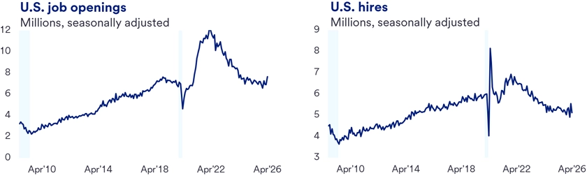 Two line graphs showing U.S. Job Openings and U.S. Hires in millions, seasonally adjusted, from April 2010 to April 2026. The Job Openings graph shows a gradual increase until a peak near 12 million around 2021, followed by a decline and slight rise toward 2026. The Hires graph displays a steady rise until a spike and drop around 2019, then a peak near 7 million in 2021, followed by a gradual decline toward 5 million by 2026.