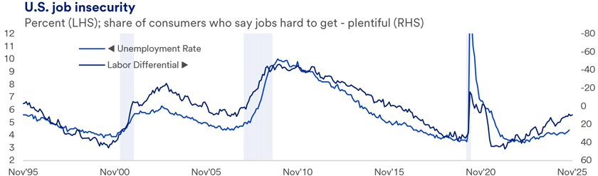 Line graph showing U.S. Job Insecurity. The line graphs chart unemployment and labor differential from November 1995 through November 2025, showing an increase in job insecurity recently.