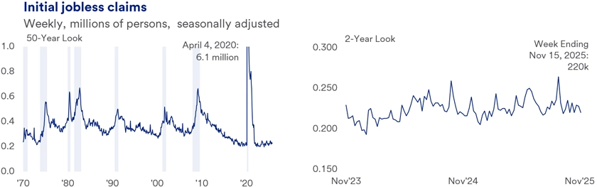 Line graphs showing initial jobless claims over 50 years and 2 years, with peaks in 2020 and recent data. The first section spans 50 years, presenting a broad historical view with notable peaks such as the unprecedented spike in 2020 due to the pandemic. The second section focuses on the past 2 years, providing a closer look at recent fluctuations and recovery trends in the job market. Sharp increases and gradual declines are visible, highlighting economic challenges and periods of stabilization. The graph serves as a clear visual representation of how job market dynamics have evolved over time. 