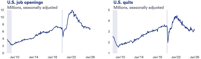 Two side-by-side line charts show U.S. labor market trends from January 2010 to about January 2026, measured in millions and seasonally adjusted. The left chart, titled “U.S. Job Openings,” rises from about 2 million in 2010 to a peak near 12 million around 2022, dips sharply in 2020, then declines gradually to roughly 6–7 million by 2026. The right chart, titled “U.S. Quits,” increases from about 1.5 million in 2010 to a peak around 4.5 million in 2022, also showing a sharp drop in 2020, before easing to just over 3 million by 2026. 