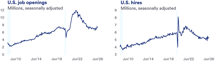 Two line graphs showing U.S. Job Openings and U.S. Hires in millions, seasonally adjusted, from June 2010 to June 2026. The first graph illustrates a rise in job openings peaking around 2021, followed by a decline and slight recovery. The second graph shows hires gradually increasing with a sharp dip and spike around 2019, then a decrease and stabilization in recent years. 