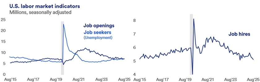 Two line graphs showing U.S. labor market indicators: job openings, job seekers, and job hires from August 2015 to August 2025. The first line depicts the number of job openings, which shows a consistent upward trend with occasional fluctuations, peaking around 2022 before stabilizing slightly. The second line illustrates the number of job seekers, which starts higher in 2015, experiences a decline over the years, but shows occasional increases during periods of economic uncertainty, particularly around 2020. The third line represents job hires, which closely tracks the number of job seekers but remains slightly lower, indicating a variance between labor demand and supply.  