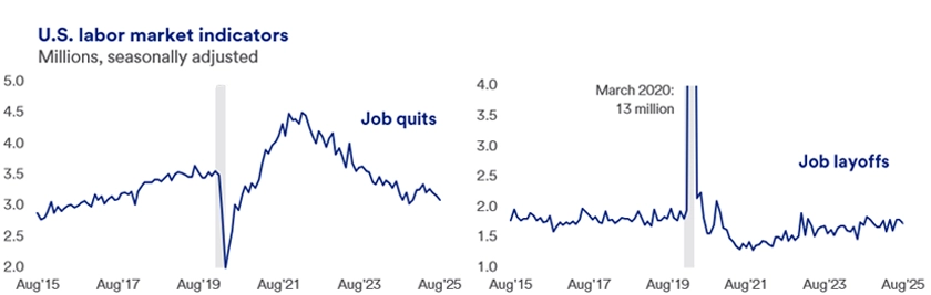 Graph showing U.S. job quits and job layoffs from 2015 to 2025. The graph highlights key trends over the decade, including steady increases in job quits from 2015 to 2019, followed by significant fluctuations during the 2020 pandemic period. A noticeable spike in layoffs is evident in 2020, coinciding with economic disruptions, while a sharp recovery in job quits is observed in subsequent years, reflecting changing labor market dynamics.  