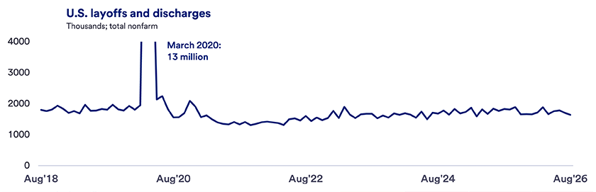 Line graph titled “U.S. Job Layoffs” showing monthly layoffs (in thousands) from August 2018 to August 2026. Layoffs were relatively stable around 1.7–1.9 million prior to 2020, then surged sharply to roughly 13 million in March 2020 during the onset of the COVID‑19 pandemic. Afterward, layoffs fell quickly through 2021 and have remained low and relatively stable through 2026, fluctuating modestly around pre‑pandemic levels.