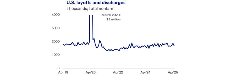 Line graph titled “U.S. Job Layoffs” showing monthly layoffs (in thousands) from March 2018 to April 2026. Layoffs were relatively stable around 1.7–1.9 million prior to 2020, then surged sharply to roughly 13 million in March 2020 during the onset of the COVID‑19 pandemic. Afterward, layoffs fell quickly through 2021 and have remained low and relatively stable through 2026, fluctuating modestly around pre‑pandemic levels. 