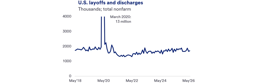 Line graph titled “U.S. Job Layoffs” showing monthly layoffs (in thousands) from May 2018 to May 2026. Layoffs were relatively stable around 1.7–1.9 million prior to 2020, then surged sharply to roughly 13 million in March 2020 during the onset of the COVID‑19 pandemic. Afterward, layoffs fell quickly through 2021 and have remained low and relatively stable through 2026, fluctuating modestly around pre‑pandemic levels.