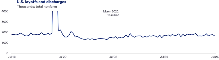 Line graph titled “U.S. Job Layoffs” showing monthly layoffs (in thousands) from July 2018 to July 2026. Layoffs were relatively stable around 1.7–1.9 million prior to 2020, then surged sharply to roughly 13 million in March 2020 during the onset of the COVID‑19 pandemic. Afterward, layoffs fell quickly through 2021 and have remained low and relatively stable through 2026, fluctuating modestly around pre‑pandemic levels.