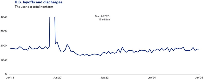 Line graph titled “U.S. Job Layoffs” showing monthly layoffs (in thousands) from June 2018 to June 2026. Layoffs were relatively stable around 1.7–1.9 million prior to 2020, then surged sharply to roughly 13 million in March 2020 during the onset of the COVID‑19 pandemic. Afterward, layoffs fell quickly through 2021 and have remained low and relatively stable through 2026, fluctuating modestly around pre‑pandemic levels.
